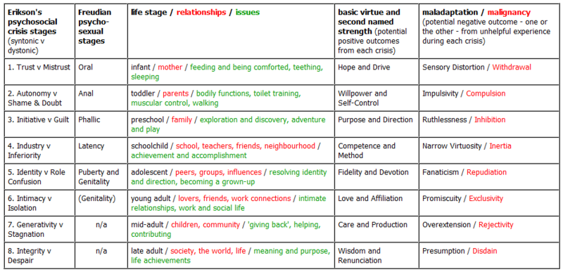 erikson 8 stages of development summary